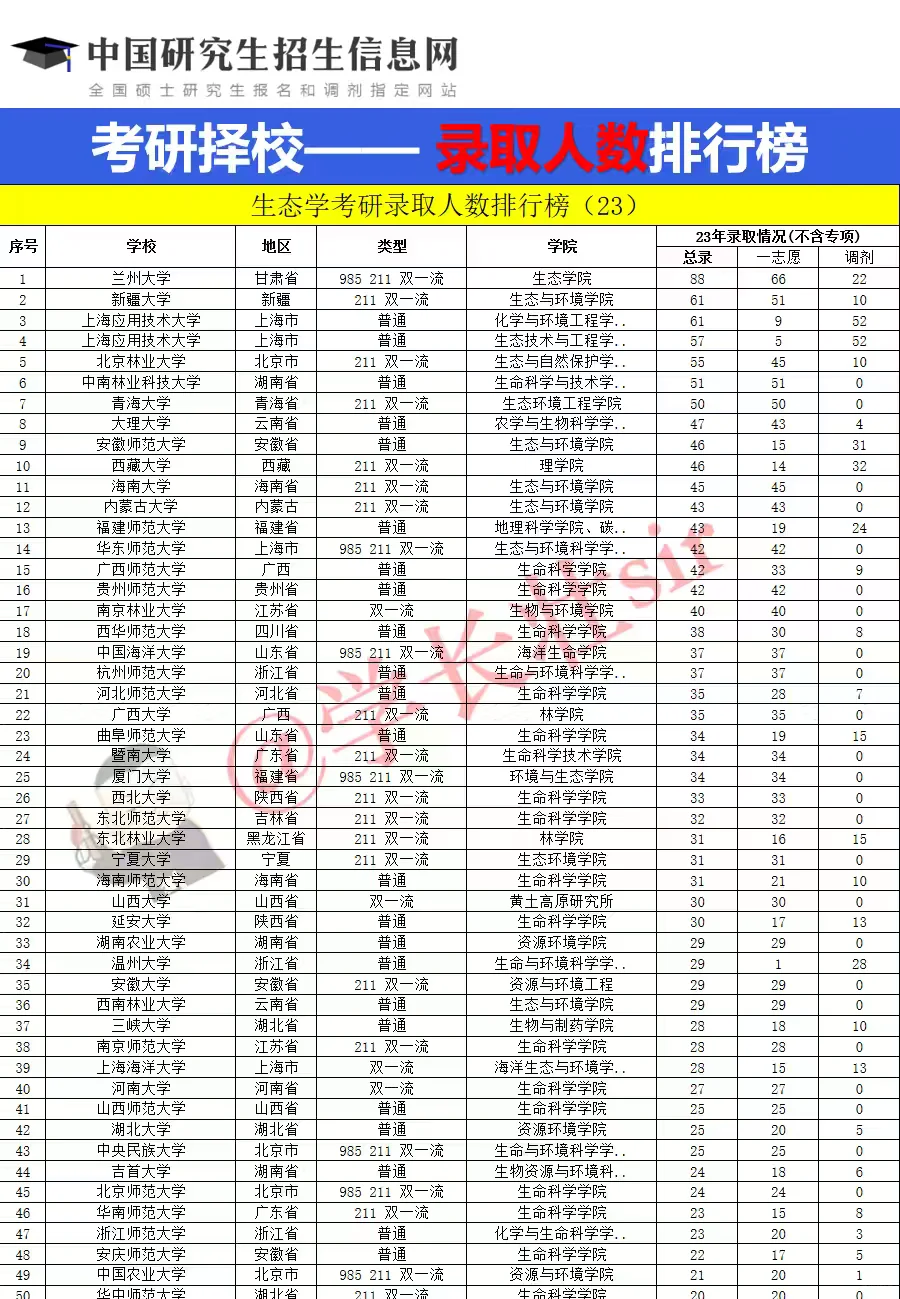 生态学考研录取人数排行榜