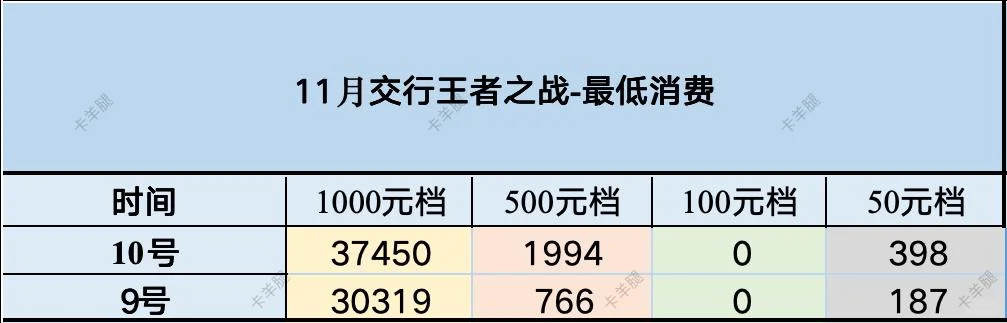 11月王者之战！10号数据倒挂～