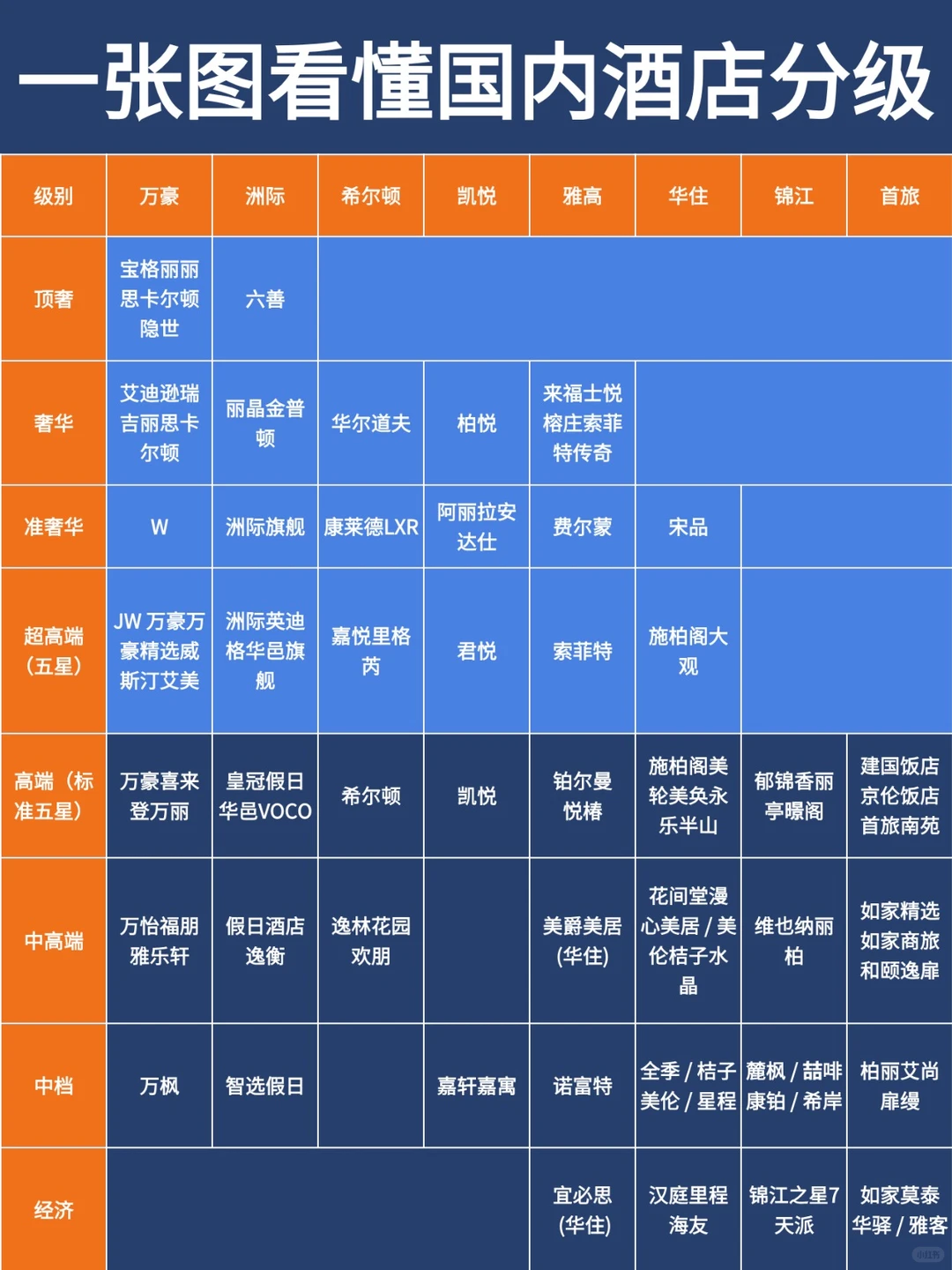 一图看懂全国酒店分级🏨附低价酒店攻略