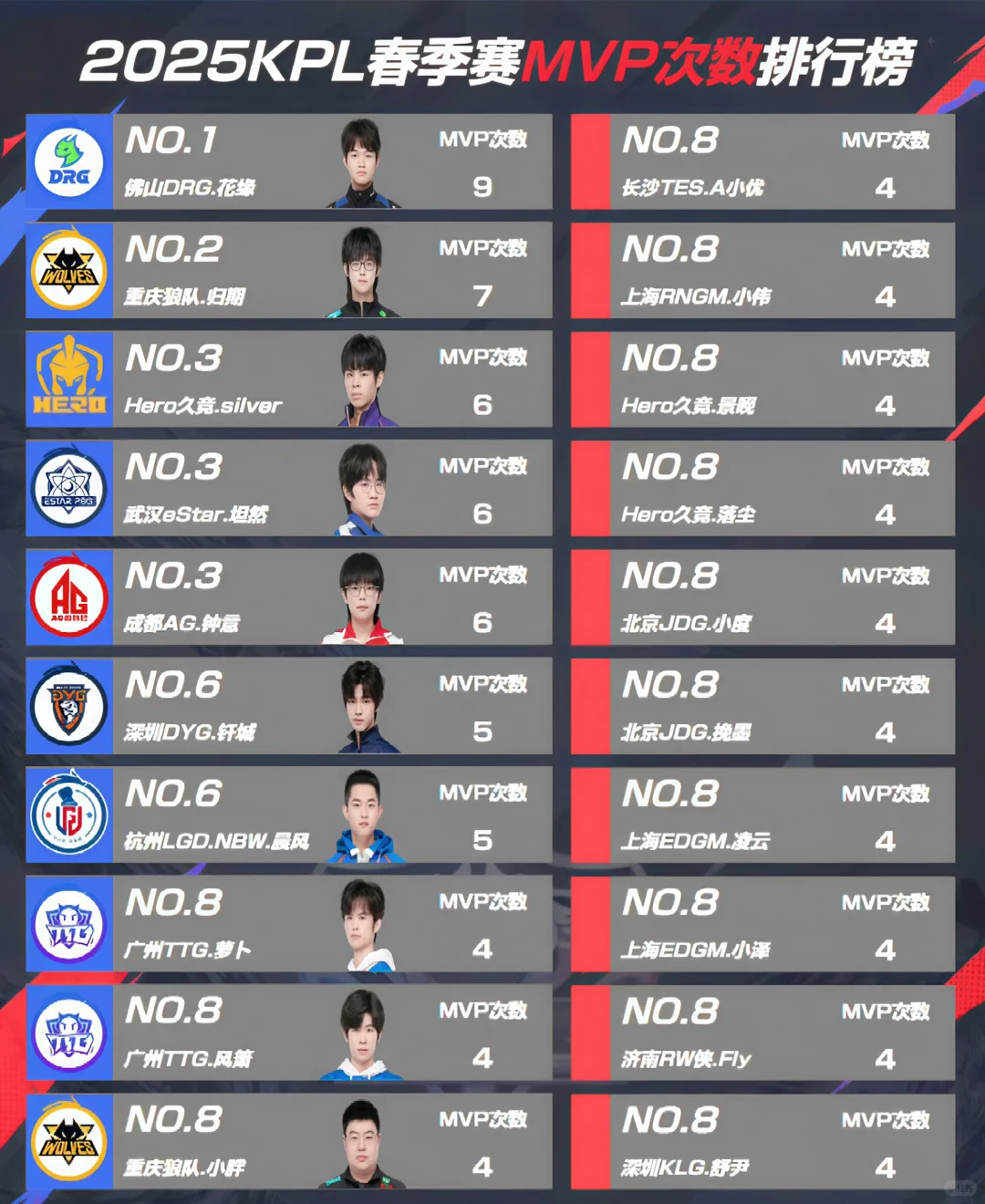 MVP次数排行榜，前排好多对抗路