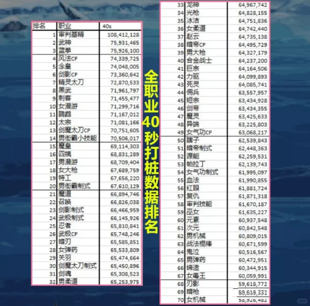 DNF：你玩的职业排在第几？