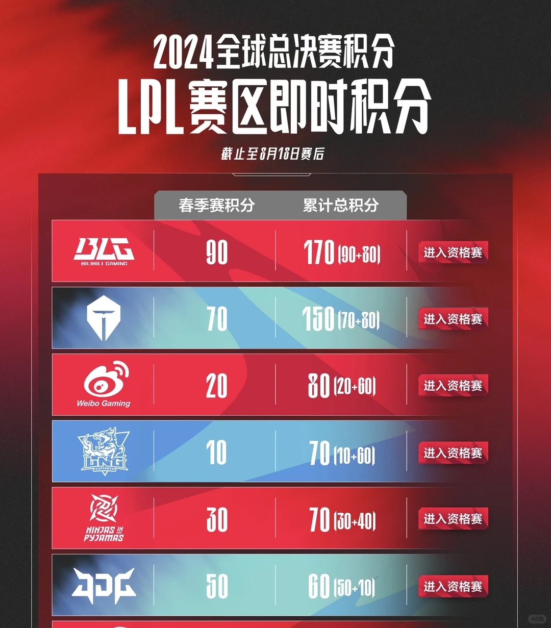 最新全球总决赛积分排行，BLG、TES遥遥领先