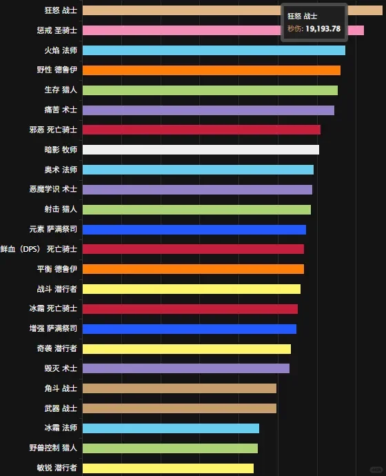 HICC第一期DPS排行解析：惩戒骑跃居次席