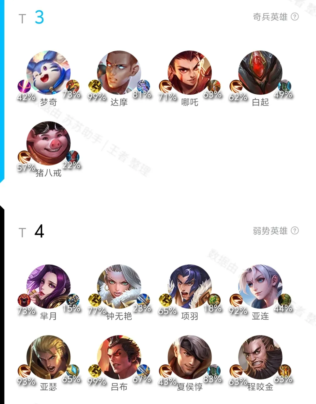 11.11英雄T度排行 元辅跻身T1