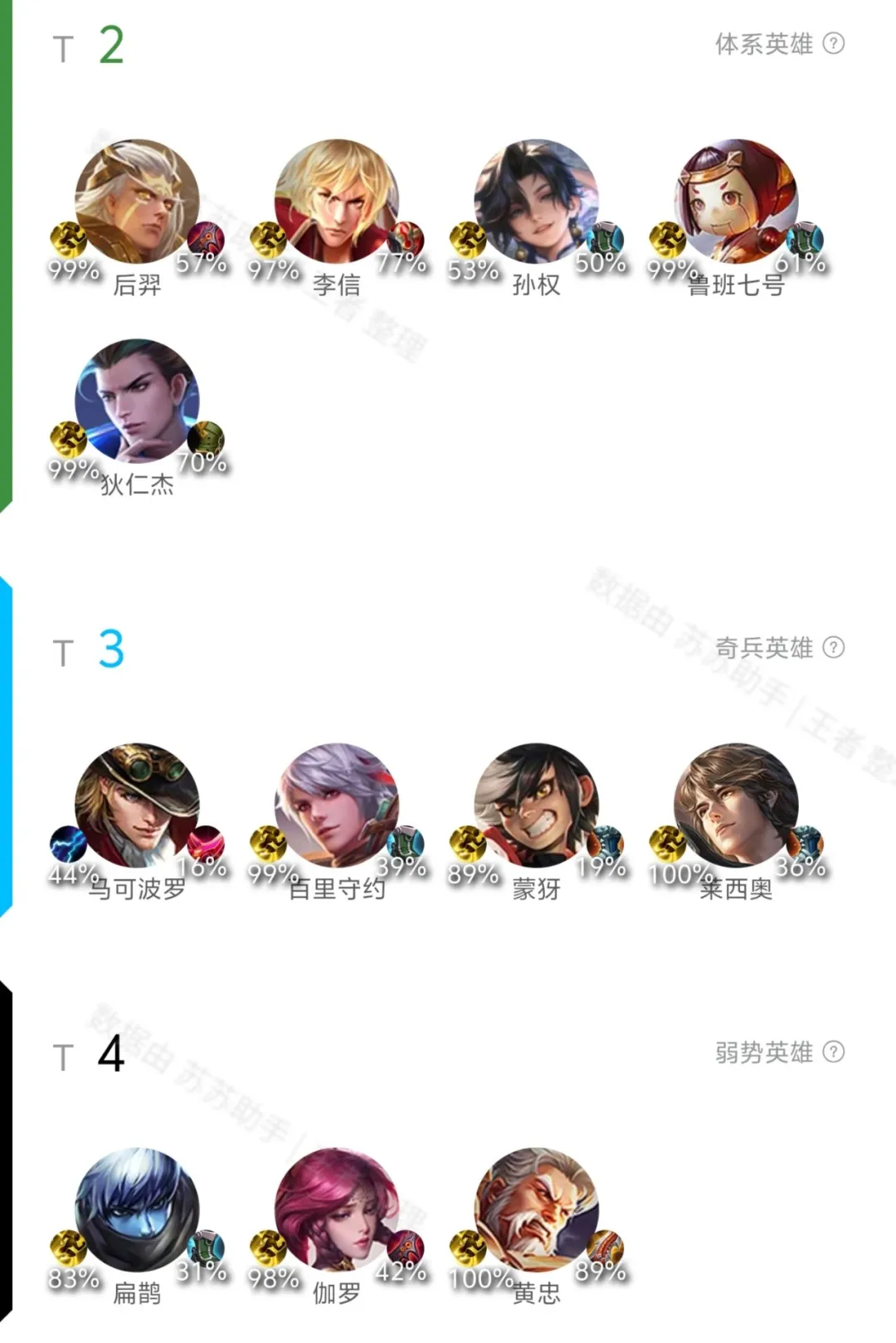 11.11英雄T度排行 元辅跻身T1