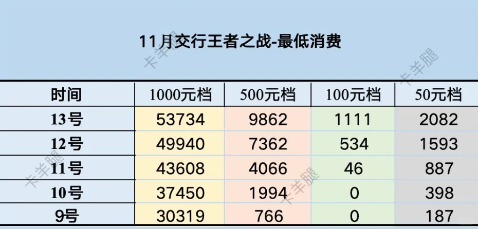 11月王者之战！13号数据更新！
