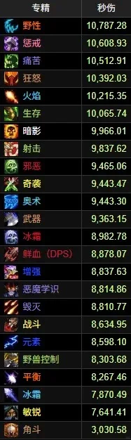 HICC第一期DPS排行解析：惩戒骑跃居次席