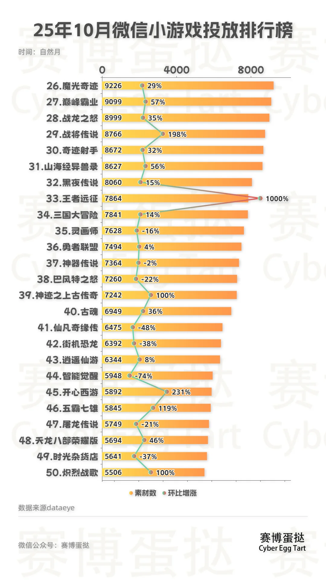 25年10月微信小游戏投放排行榜TOP100！