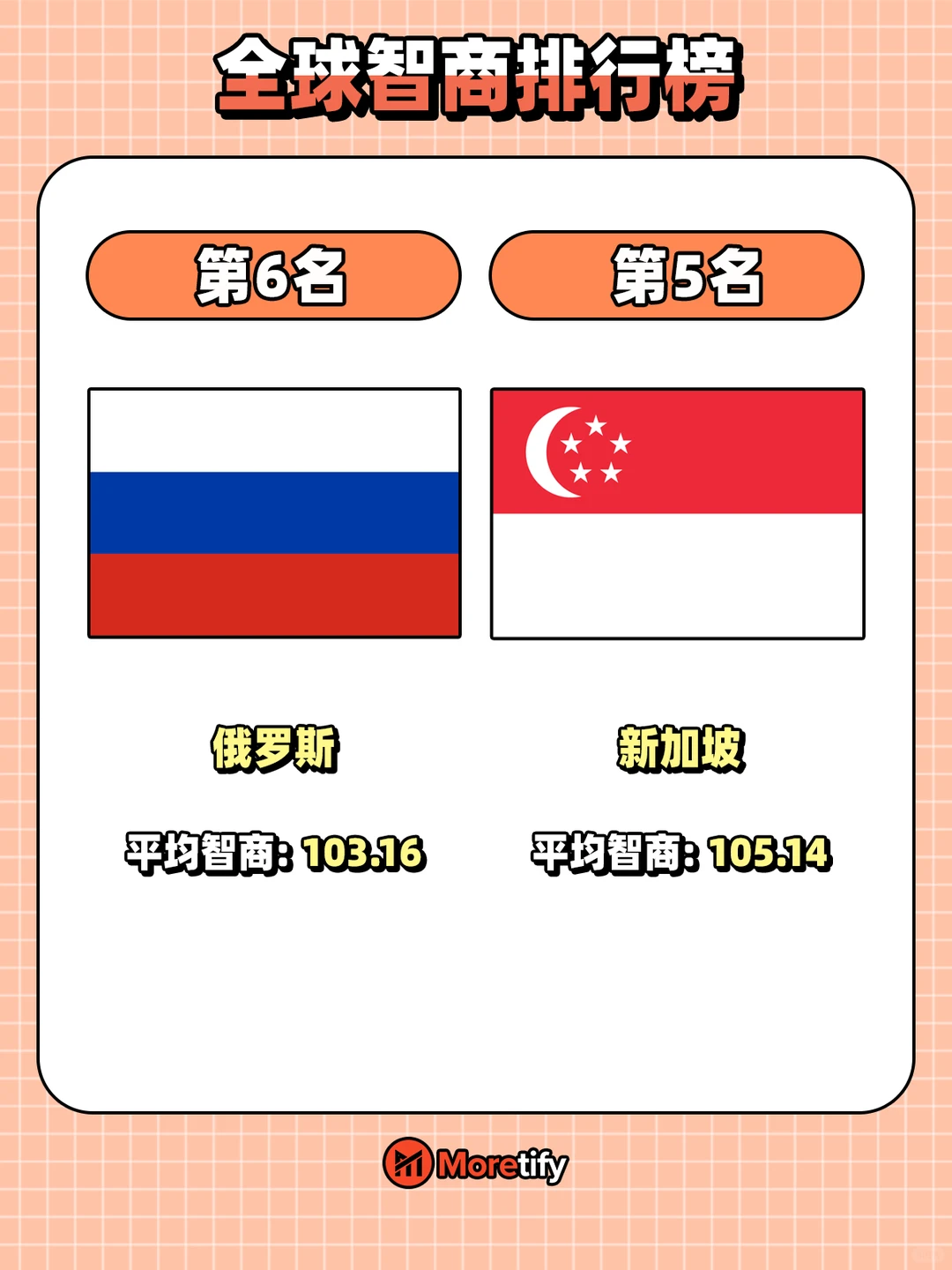 🇲🇾全球智商排行榜🧠