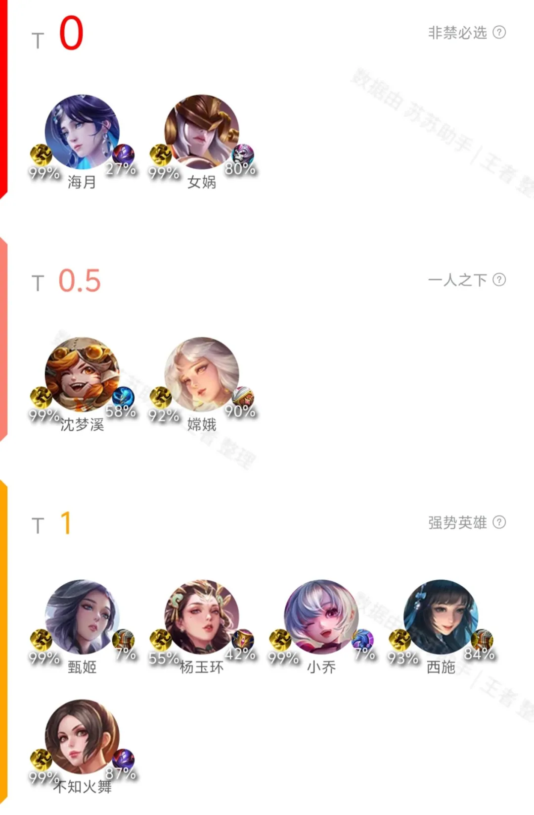 11.11英雄T度排行 元辅跻身T1