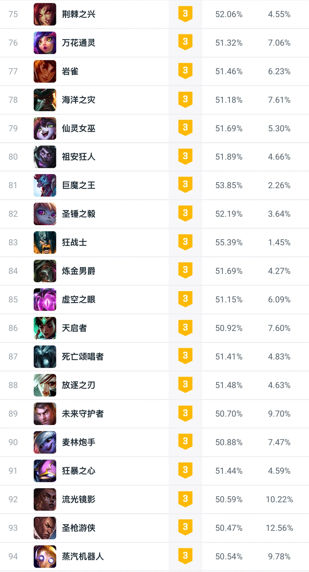 全球统计：25.14版本大乱斗强度排名