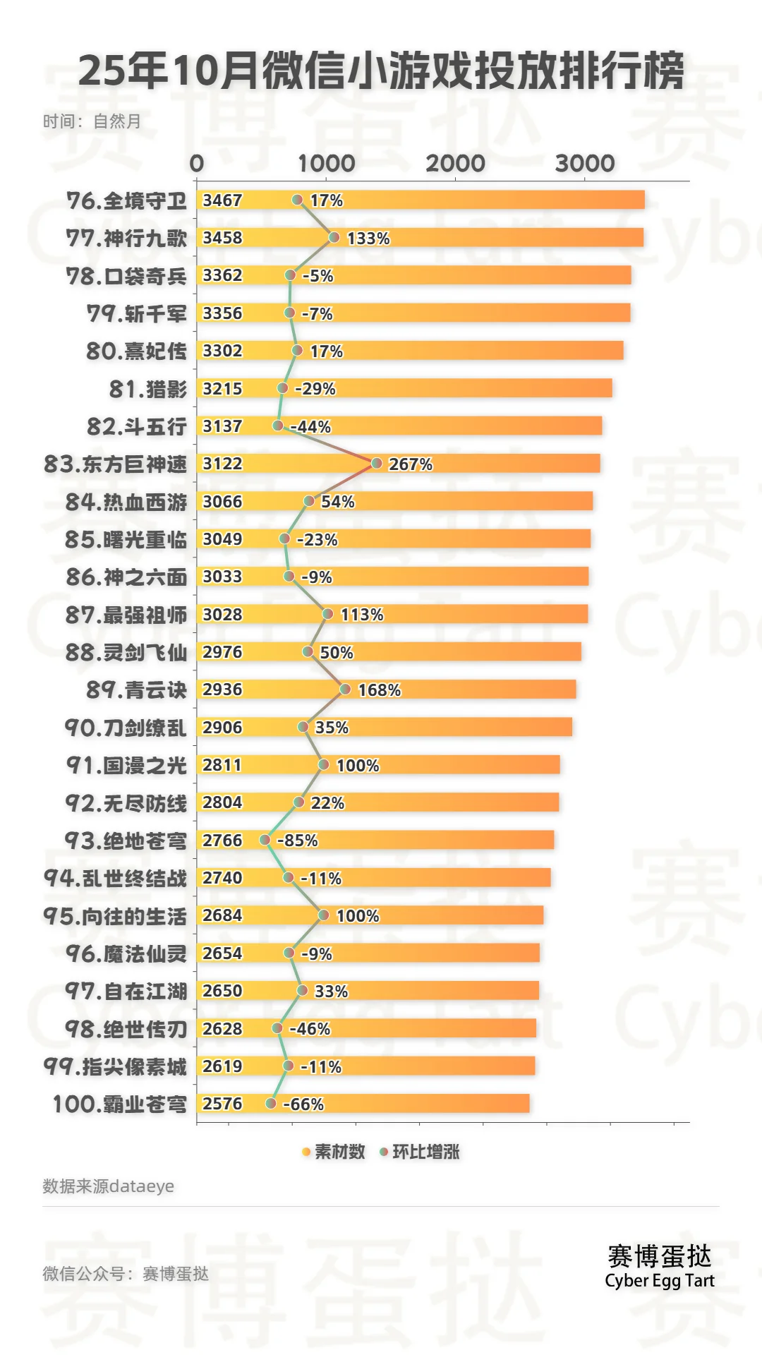 25年10月微信小游戏投放排行榜TOP100！