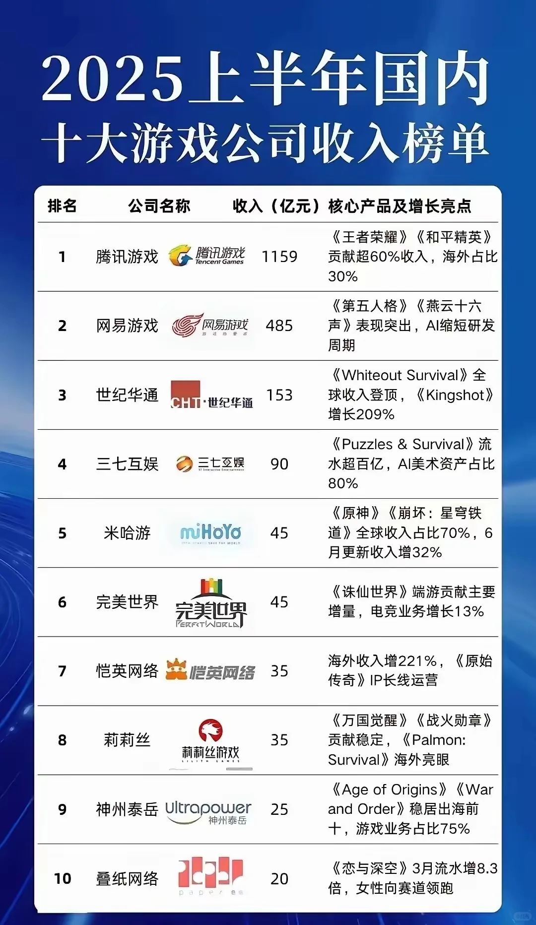 国内游戏公司排行榜！腾讯一家横扫所有
