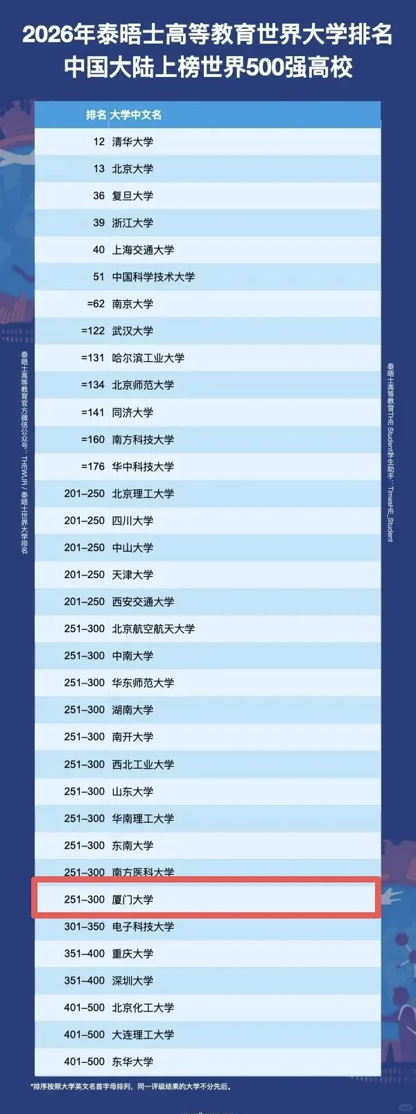 恭喜国内 7 所大学进入世界前 50
