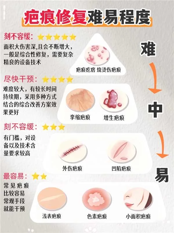祛 疤难易程度排行榜！你的疤痕难治吗？