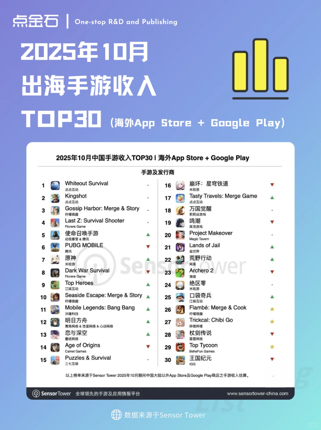 10月中国出海手游收入TOP30榜单来了！