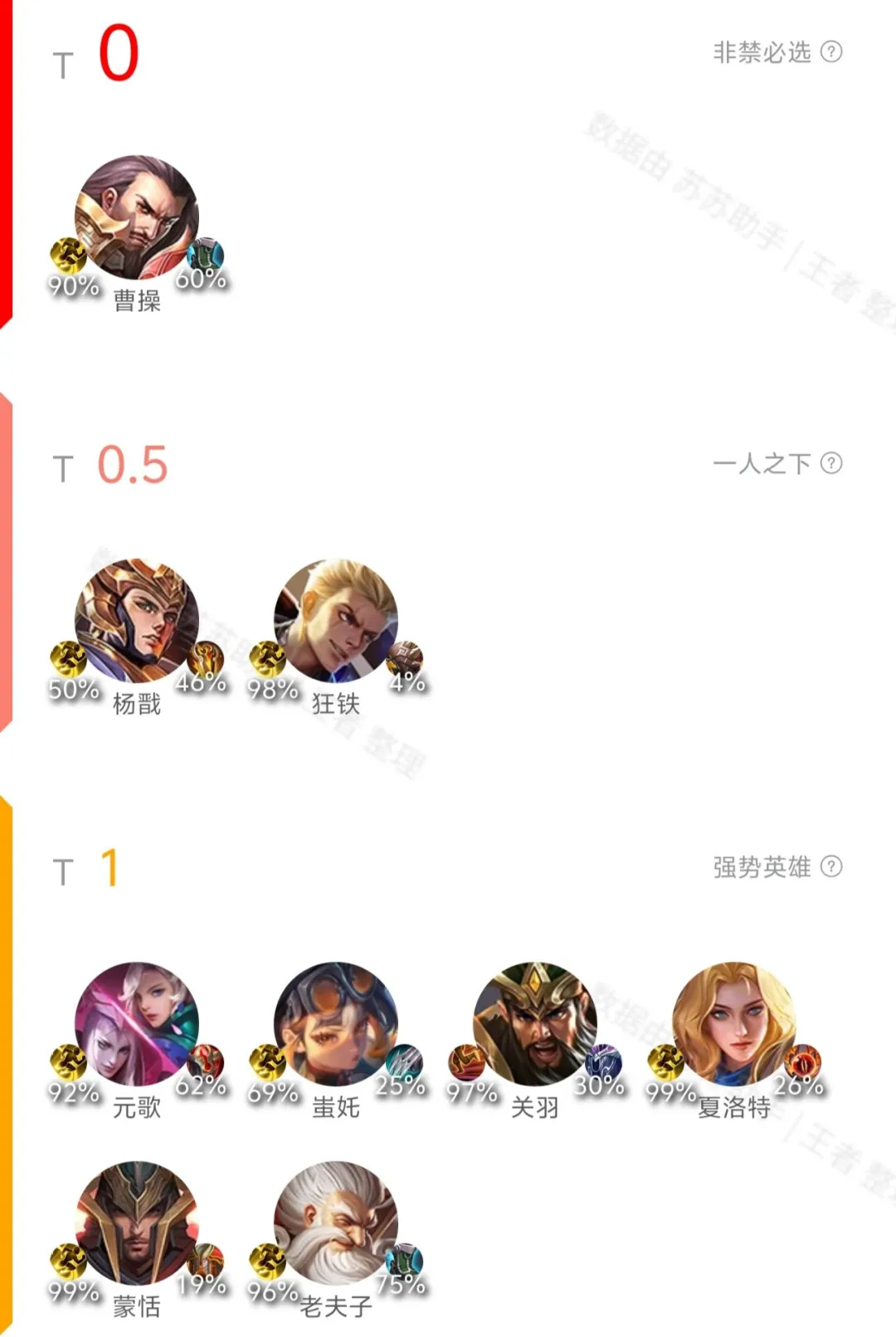 11.11英雄T度排行 元辅跻身T1