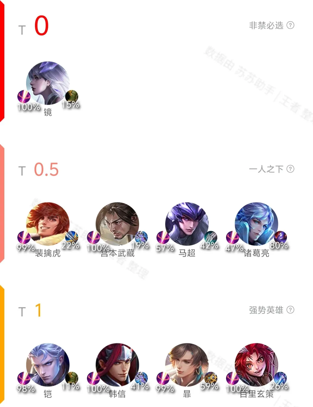 11.11英雄T度排行 元辅跻身T1