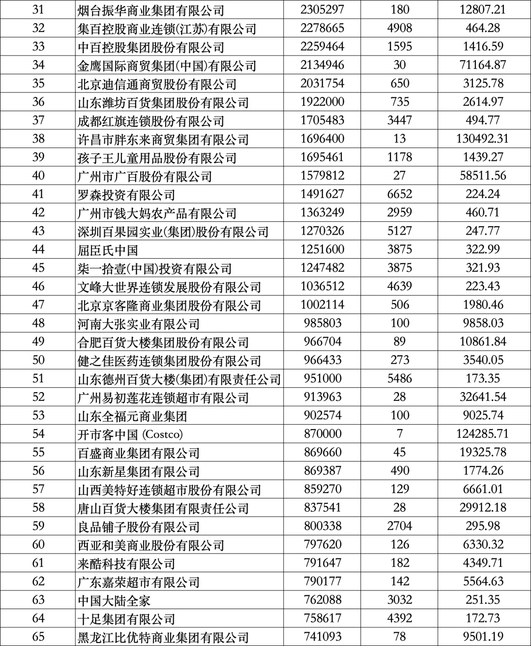 2025中国连锁百强企业营收排行榜