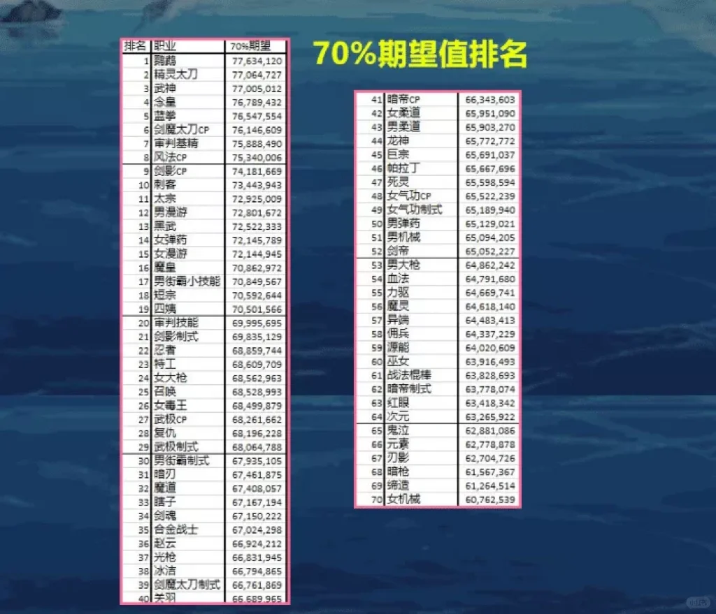 DNF：你玩的职业排在第几？