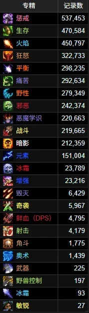 HICC第一期DPS排行解析：惩戒骑跃居次席