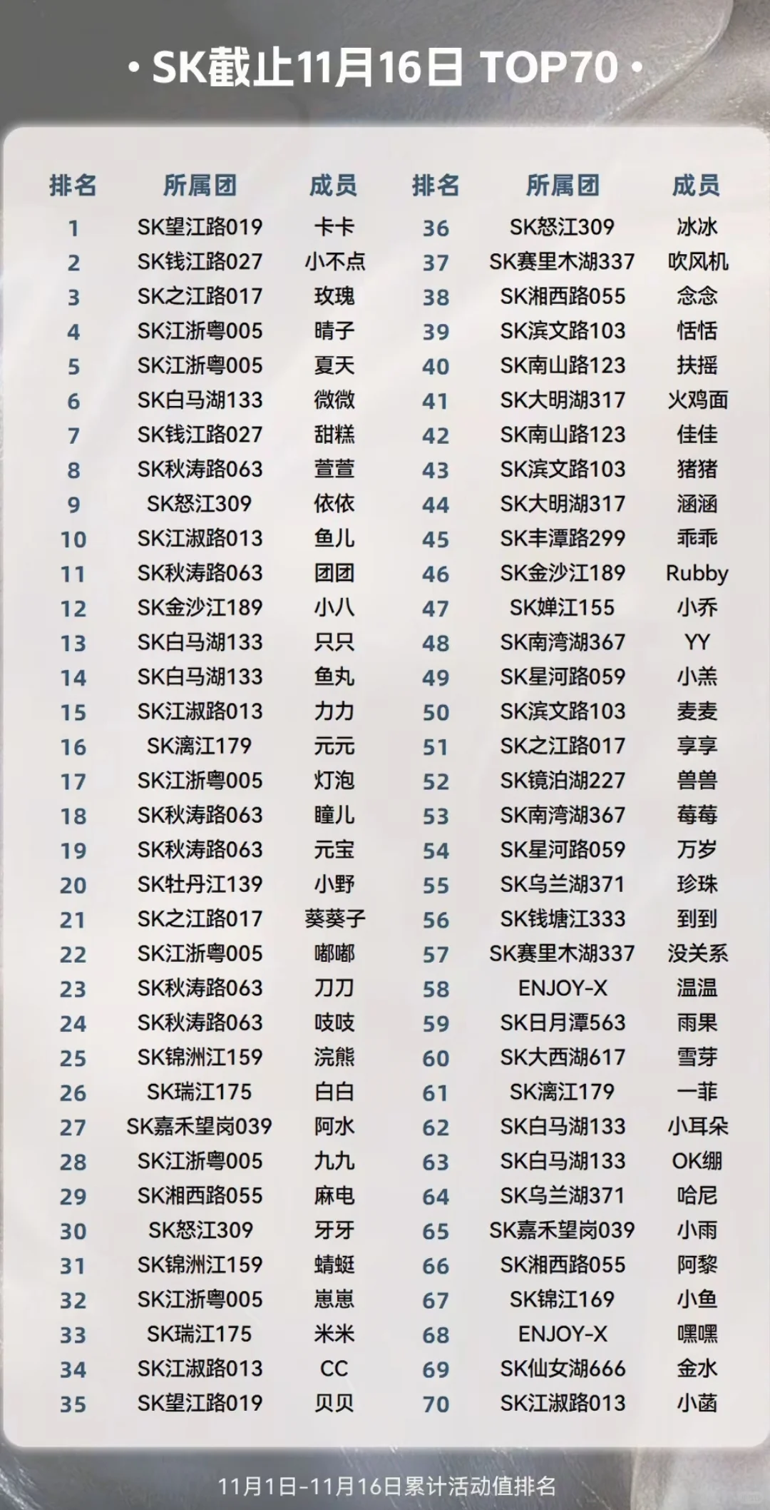 SK截止11月16日TOP70