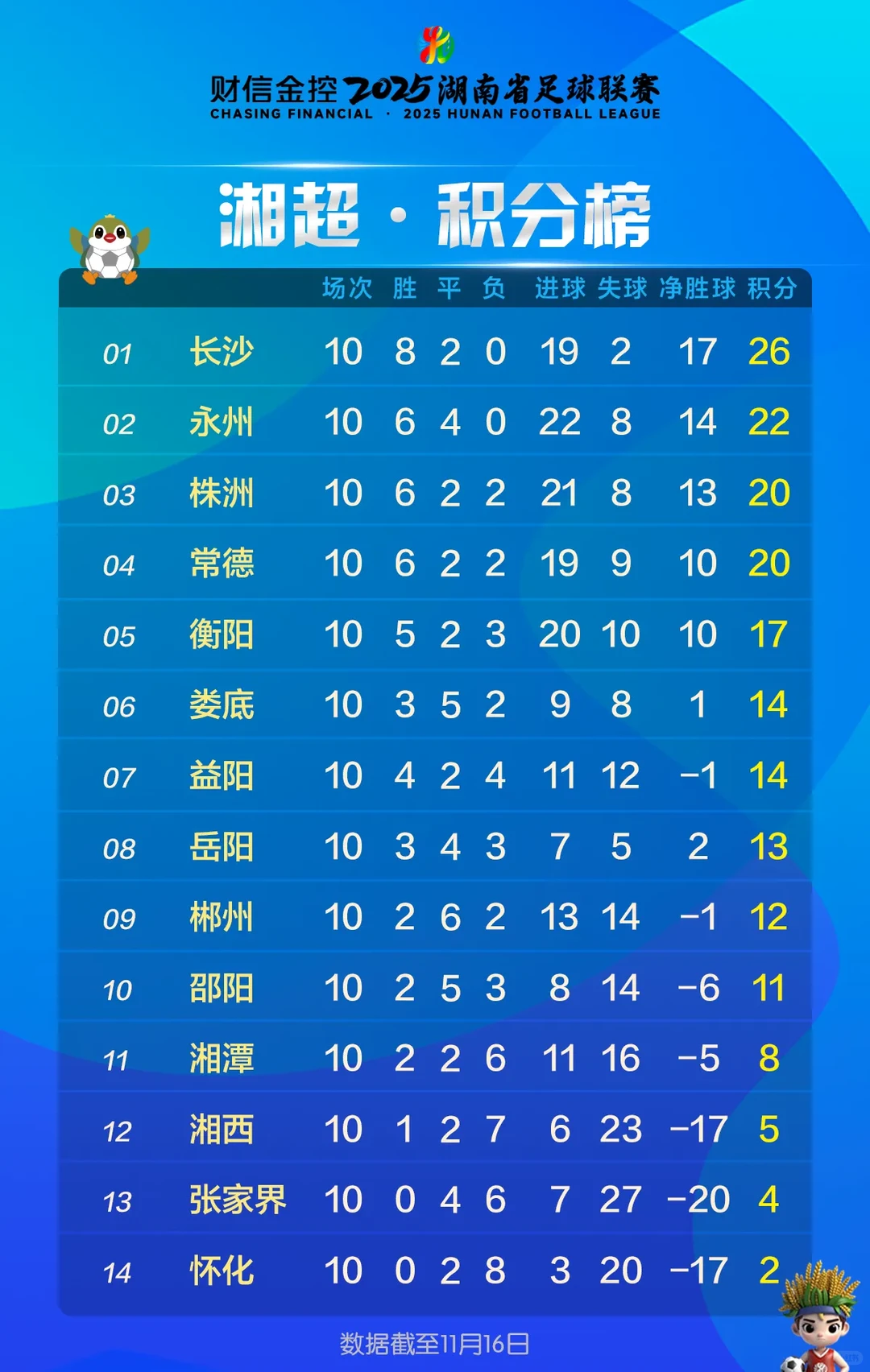 湘超联赛第十轮比赛结束❗积分排行榜更新❗