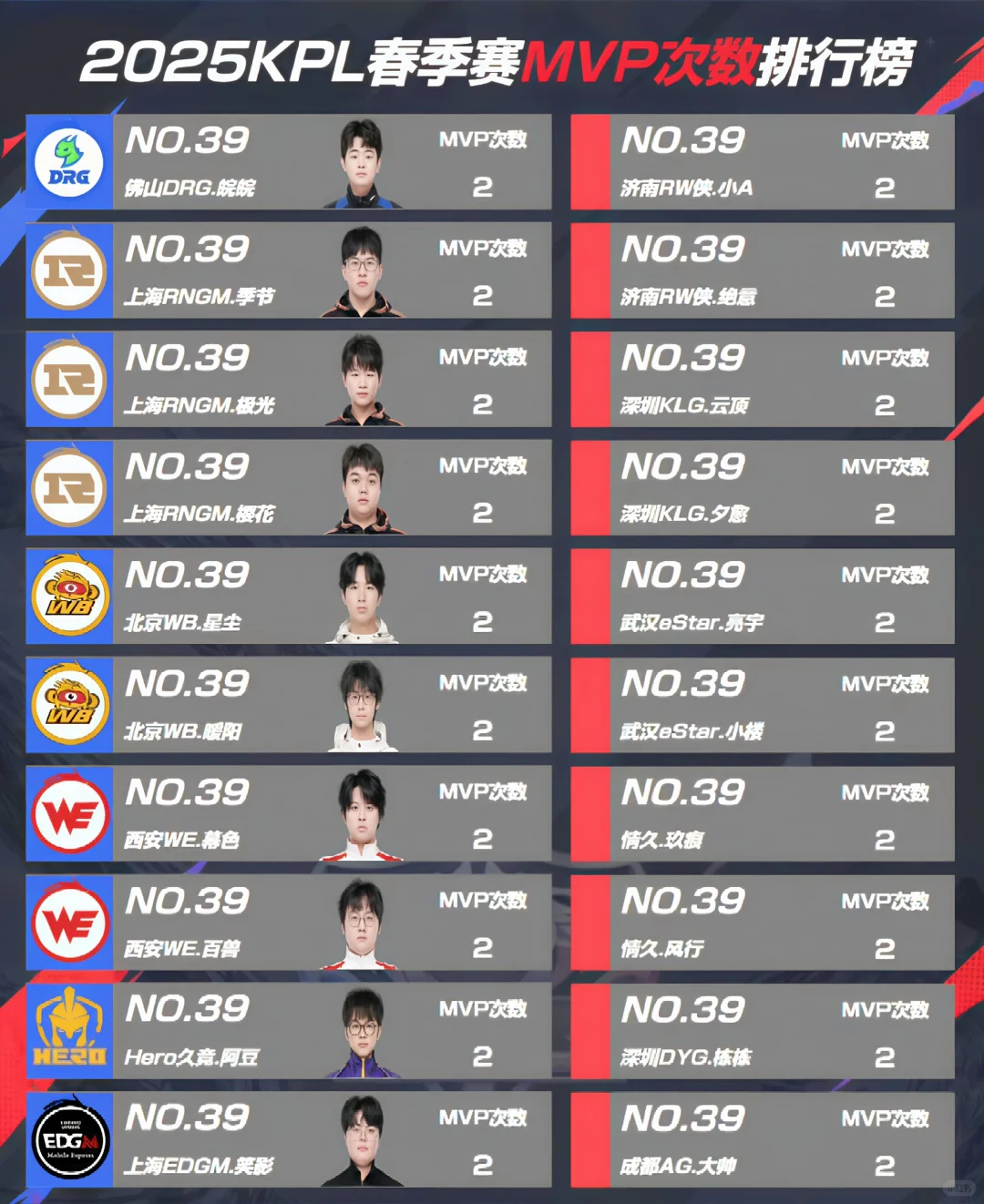 MVP次数排行榜，前排好多对抗路