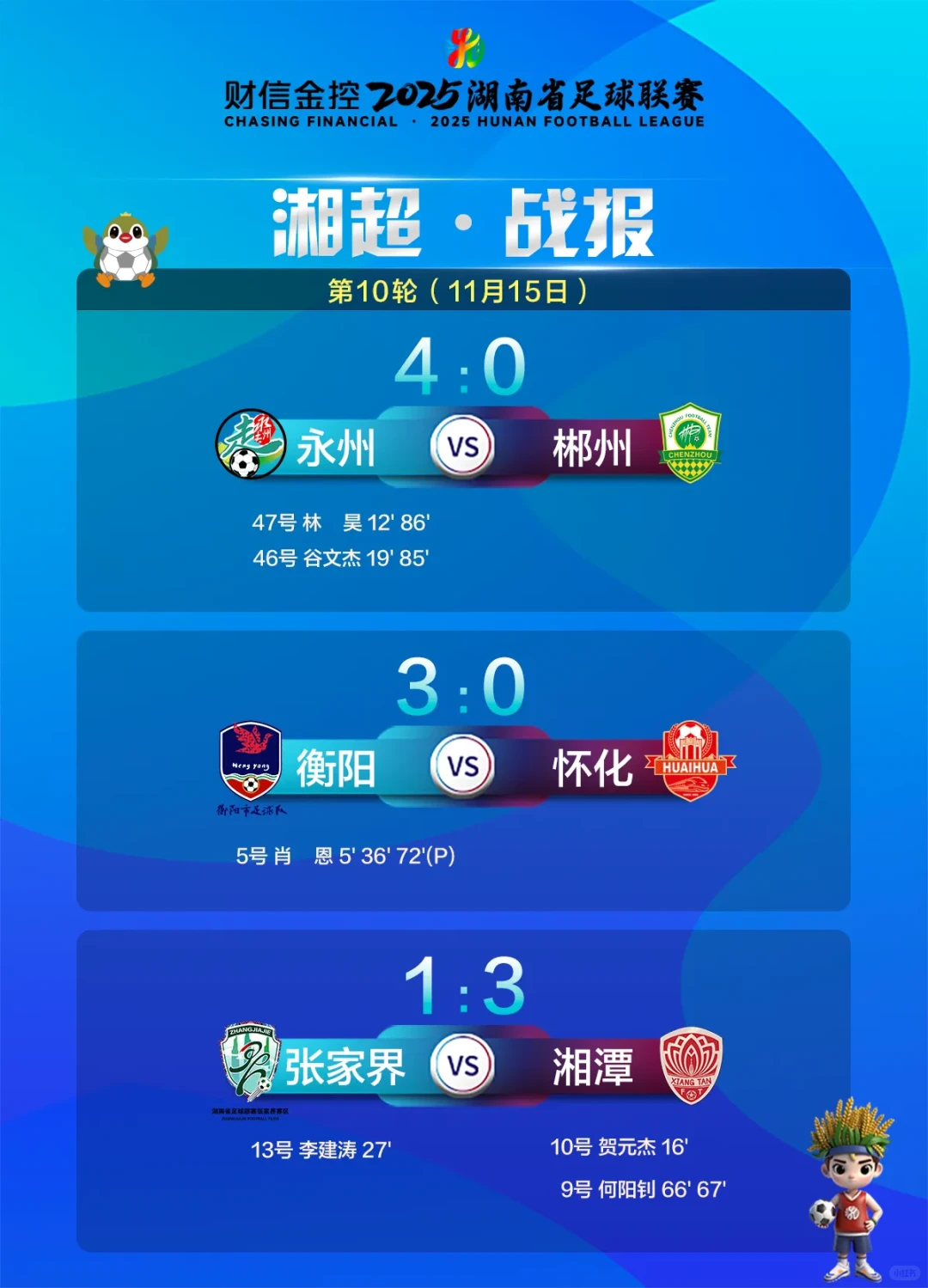 湘超联赛第十轮比赛结束❗积分排行榜更新❗