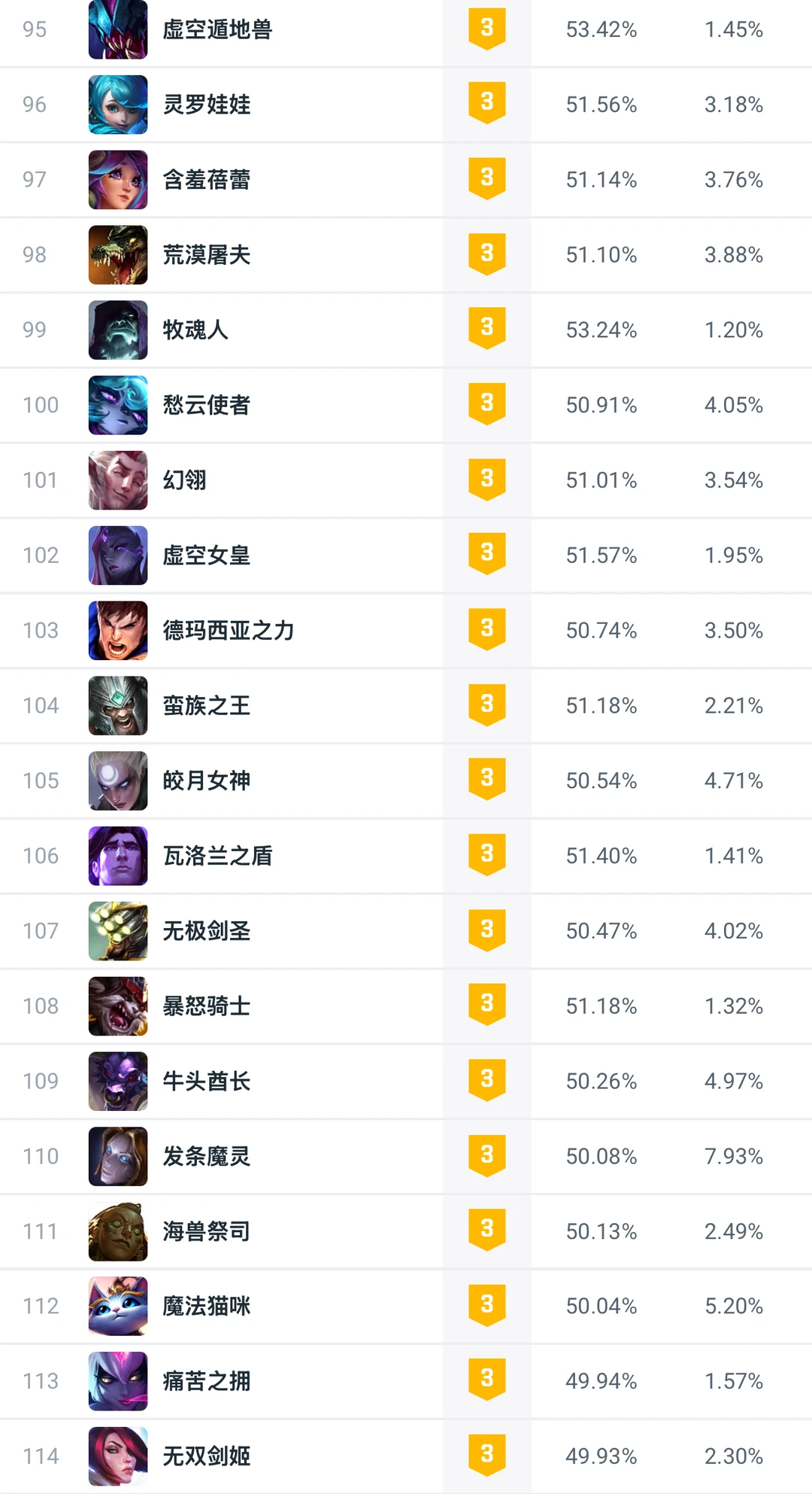 全球统计：25.14版本大乱斗强度排名