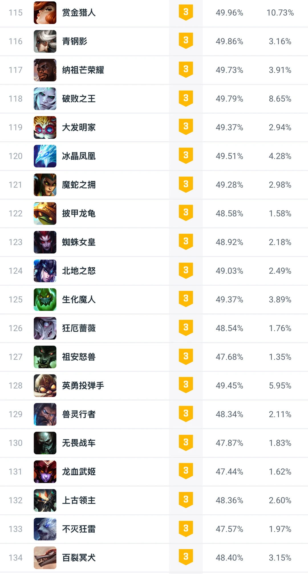 全球统计：25.14版本大乱斗强度排名