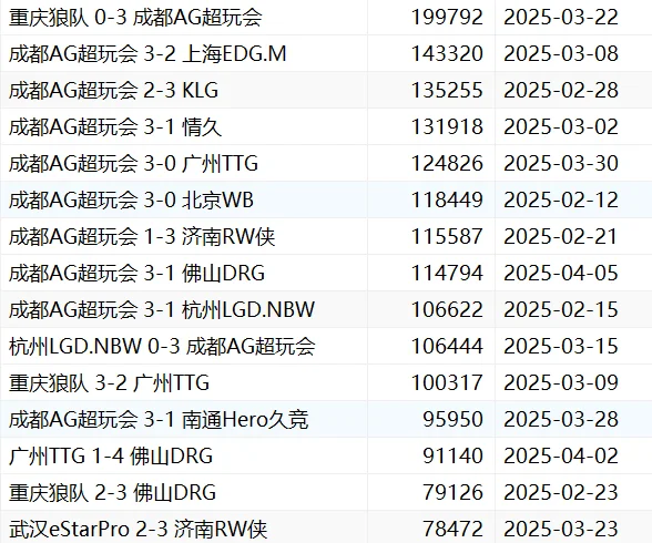 目前虎扑评分人数top15