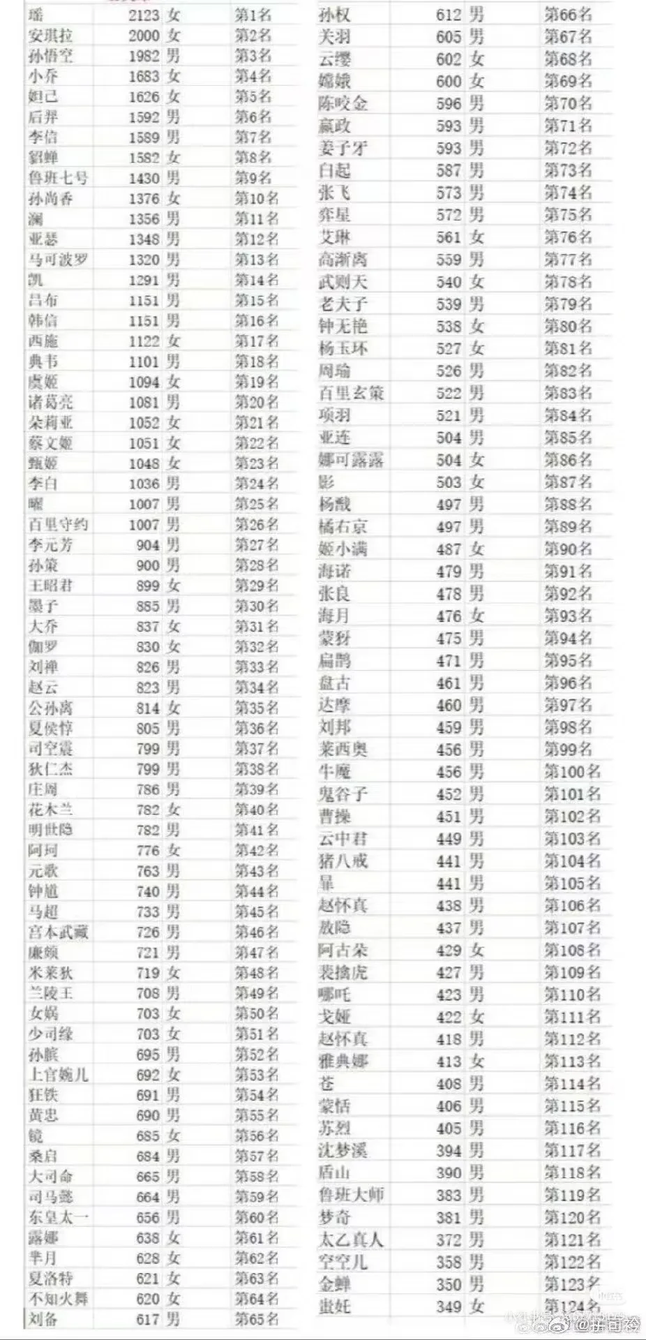 英雄拾忆最终排名出炉，瑶妹第一拉拉第二