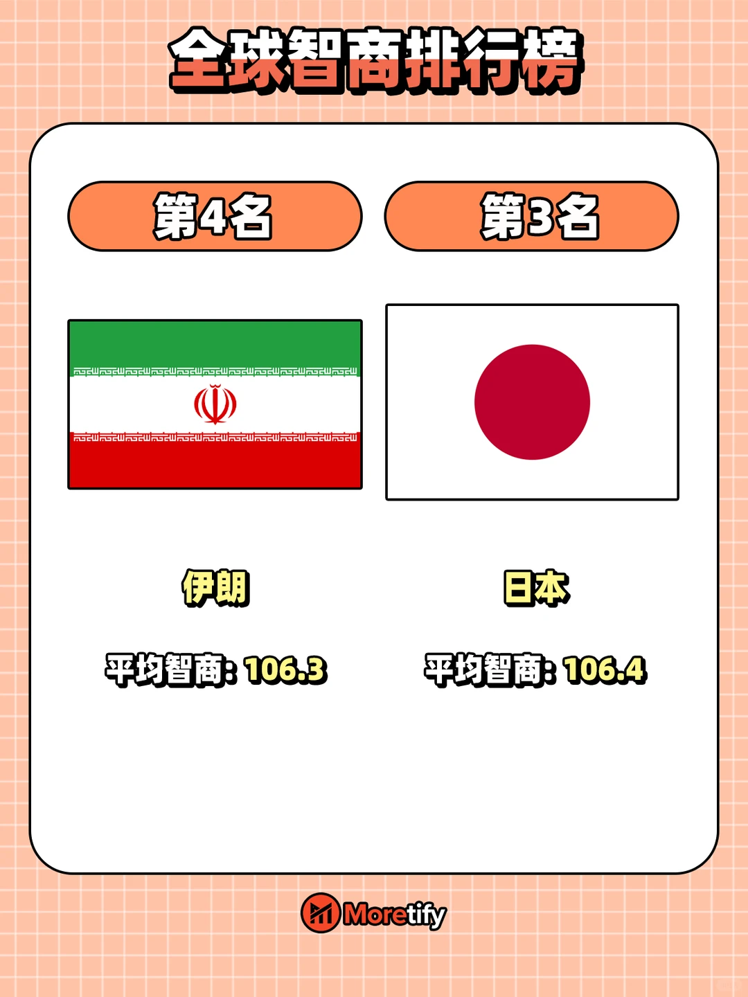🇲🇾全球智商排行榜🧠