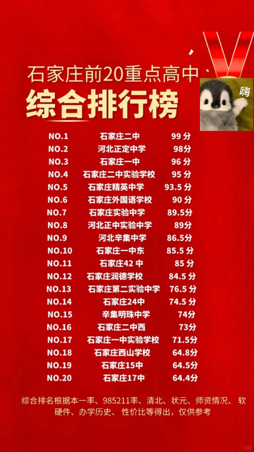 石家庄前20重点高中综合排行榜