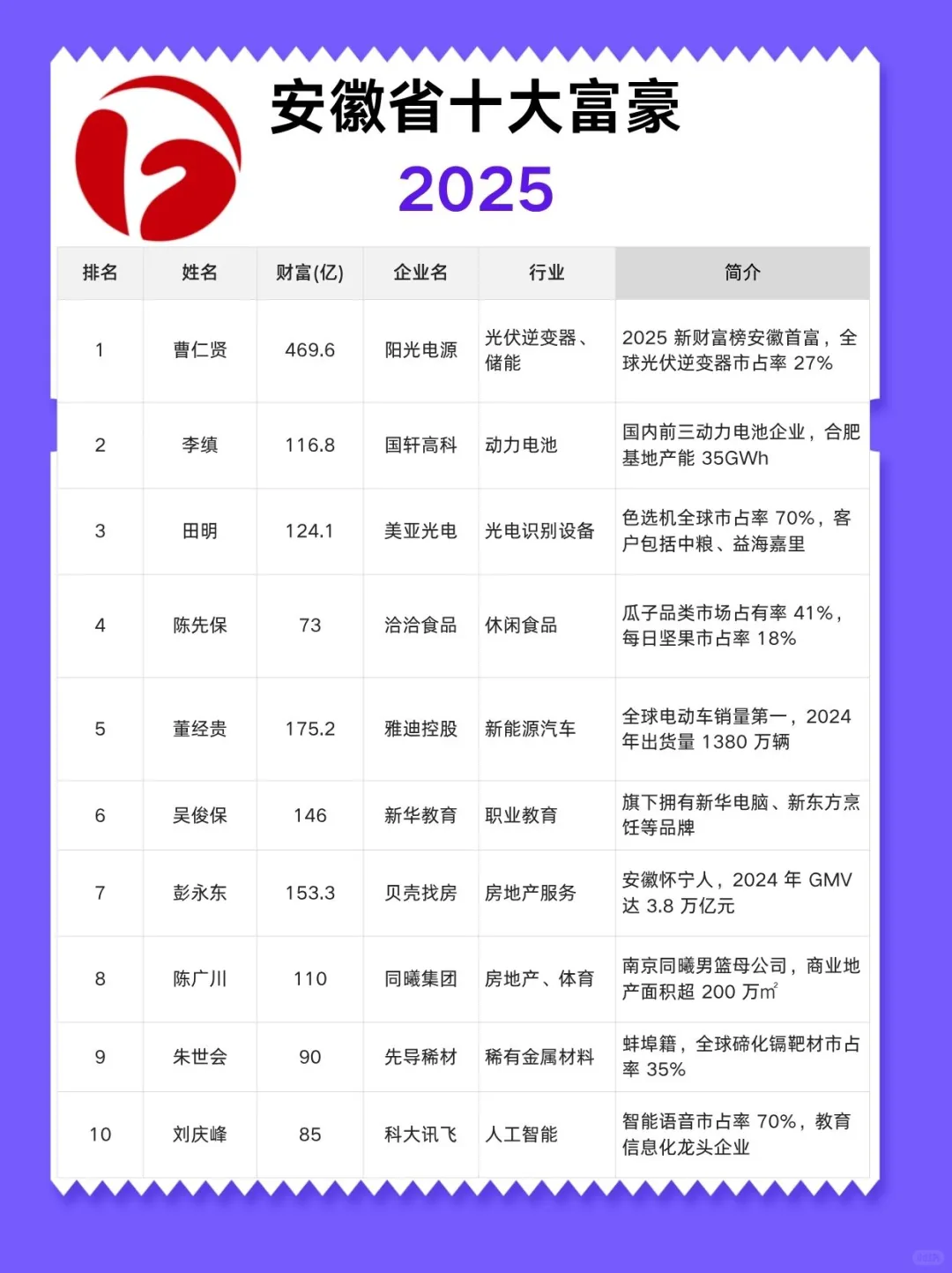 安徽省十大富豪榜 2025,曹仁贤 469 亿领跑
