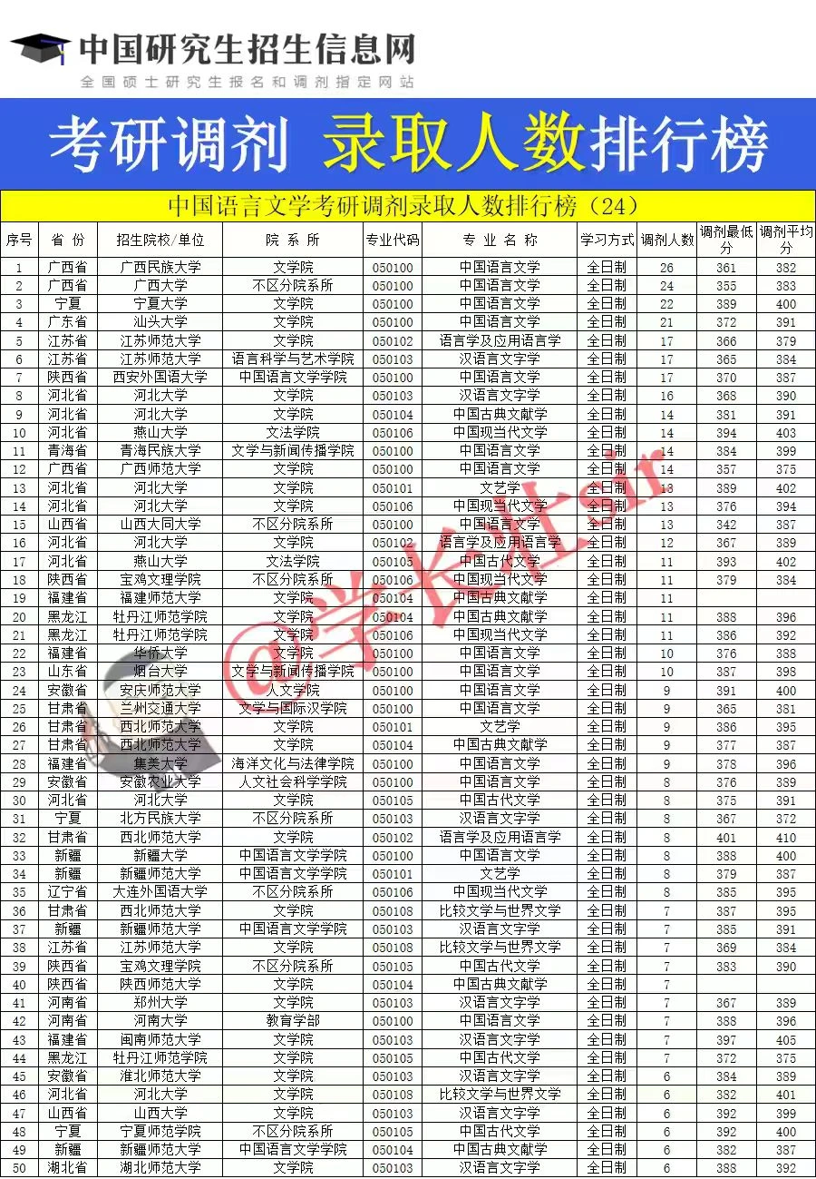 中国语言文学考研调剂录取人数排行榜