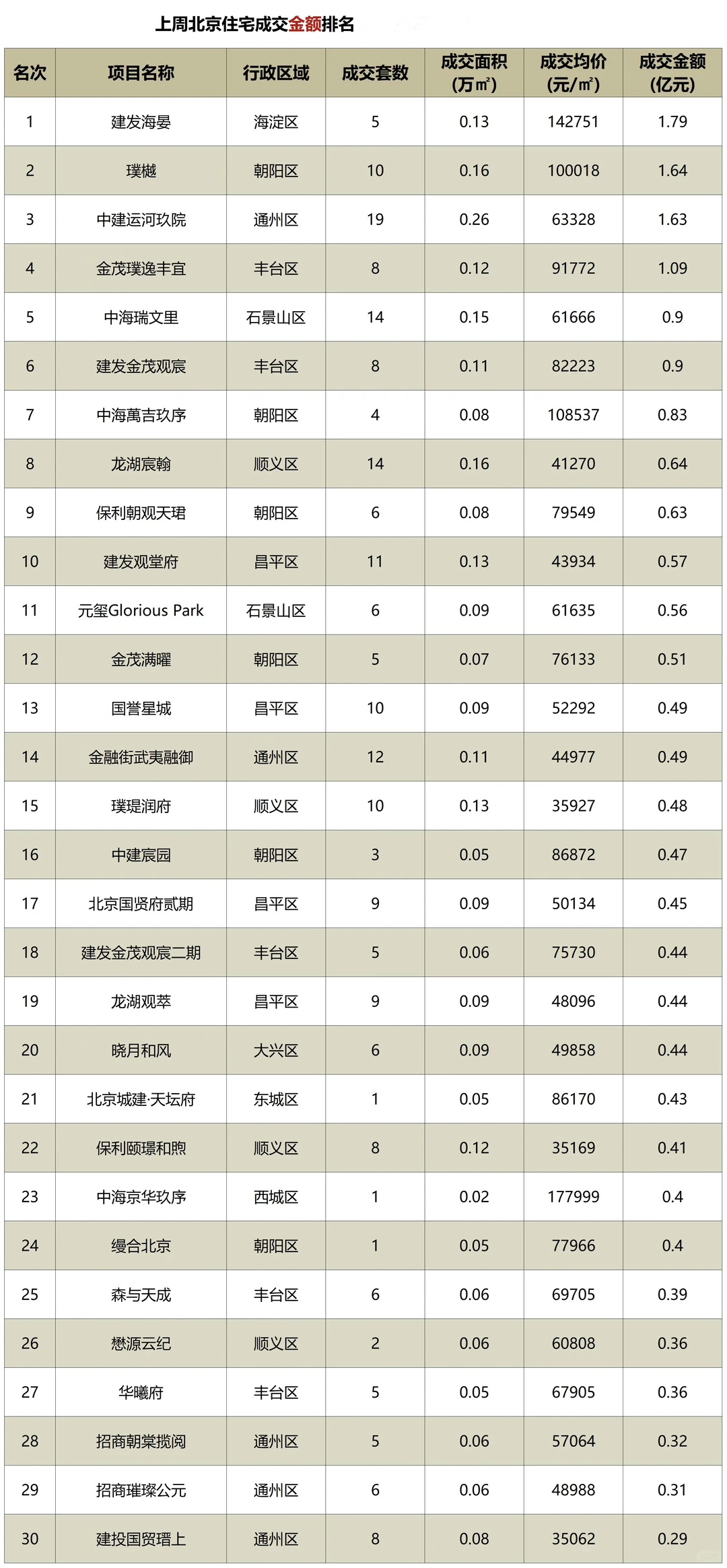 上周北京一手新房网签排名！新房购房有返！