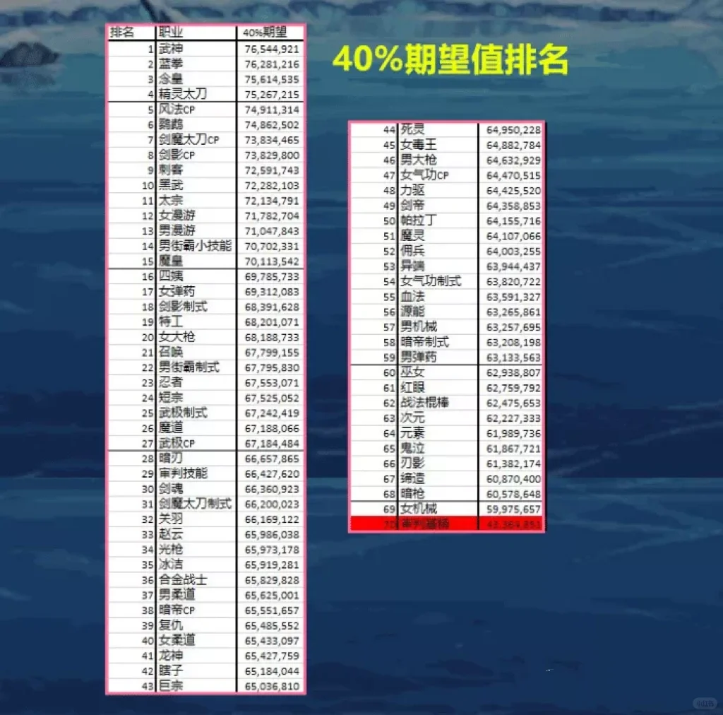 DNF：你玩的职业排在第几？