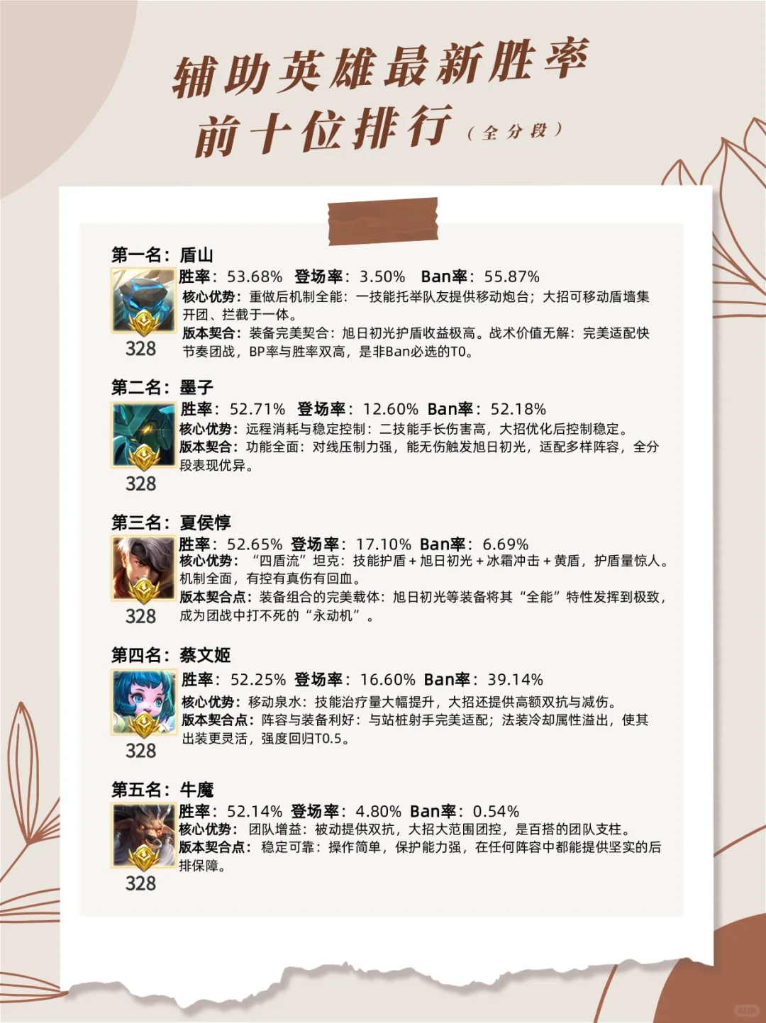 辅助英雄胜率前十排行