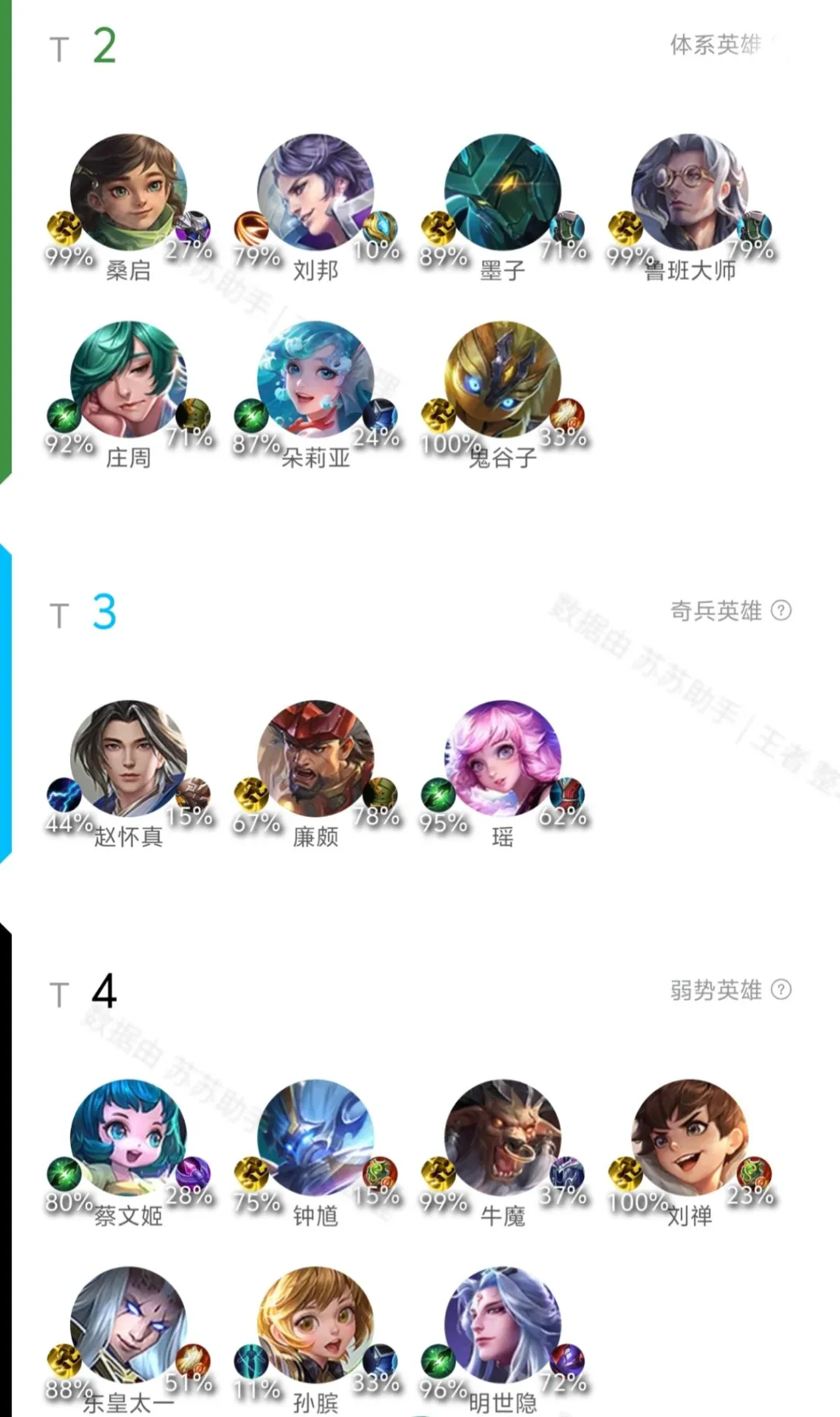 11.11英雄T度排行 元辅跻身T1