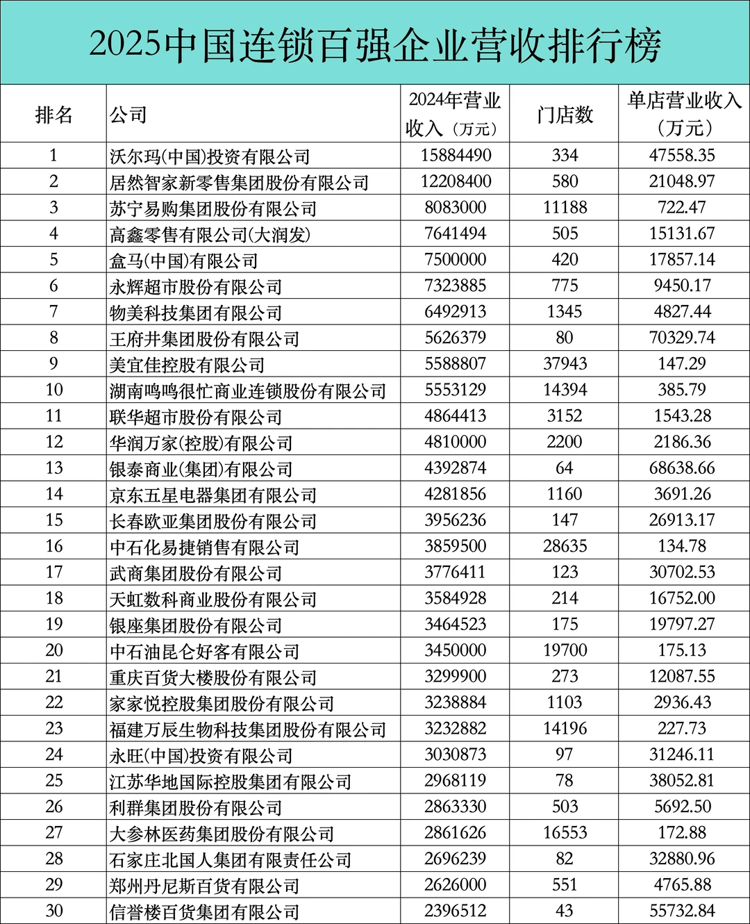 2025中国连锁百强企业营收排行榜