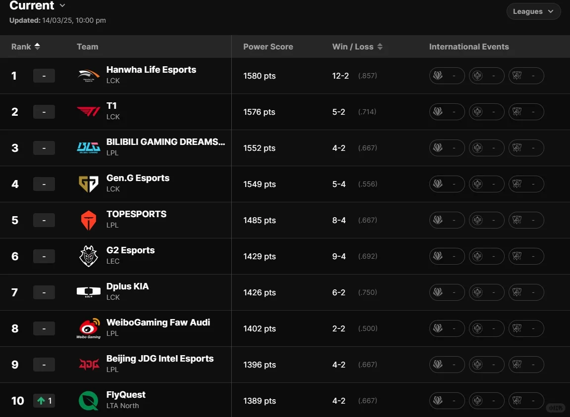 HLE超T1登顶英雄联盟全球战队实力排名