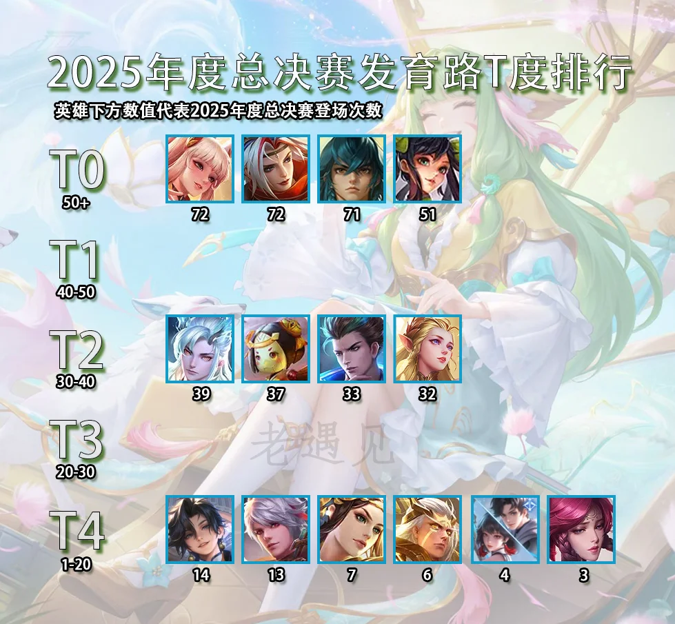 2025年度总决赛发育路T度排行
