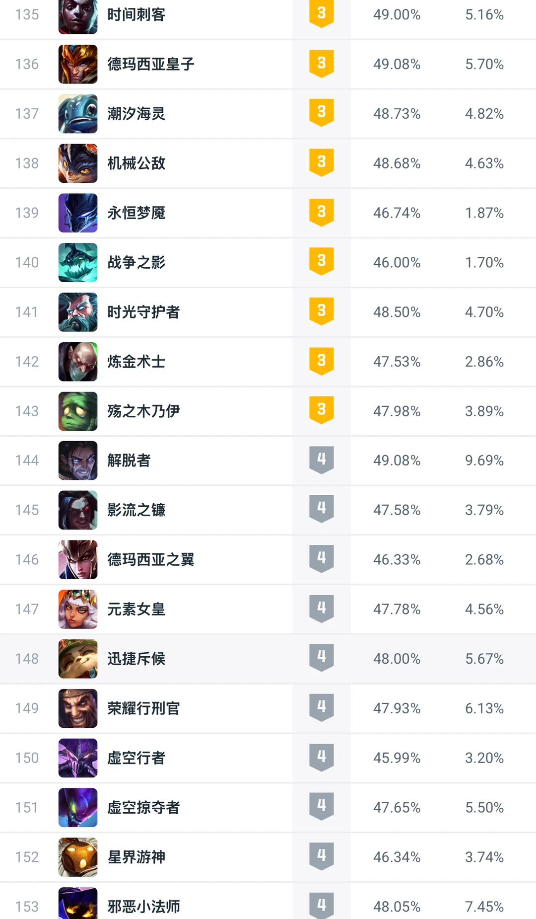 全球统计：25.14版本大乱斗强度排名