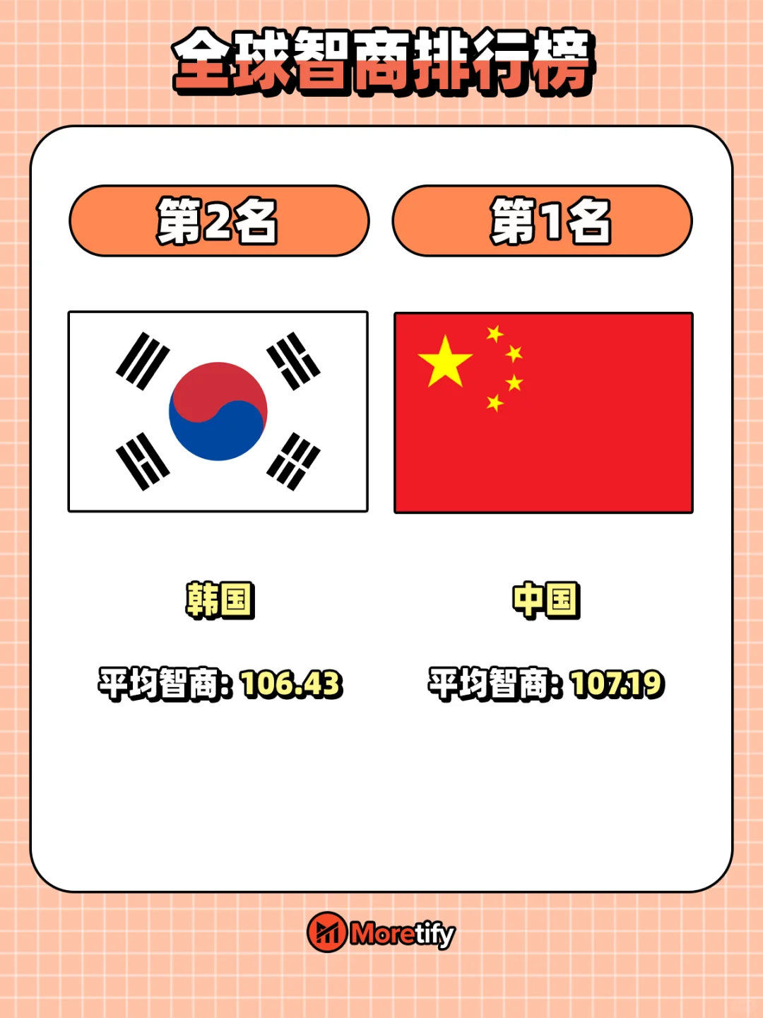 🇲🇾全球智商排行榜🧠