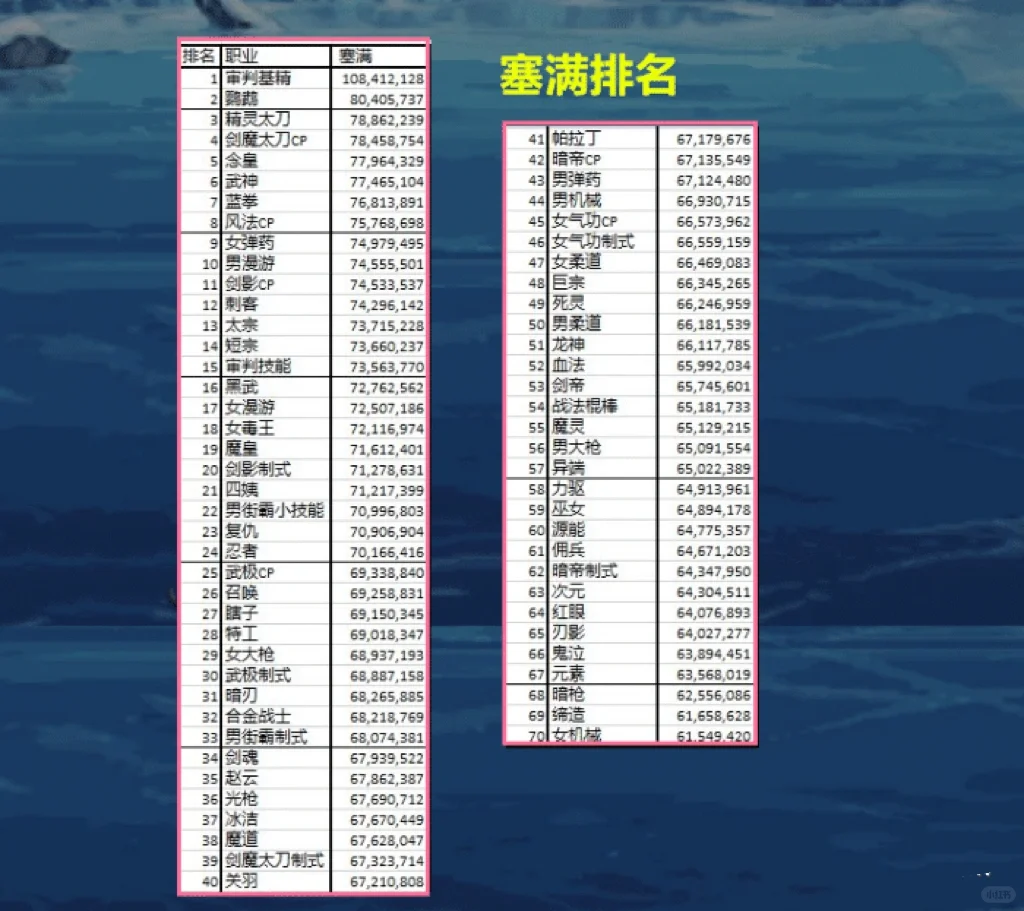 DNF：你玩的职业排在第几？
