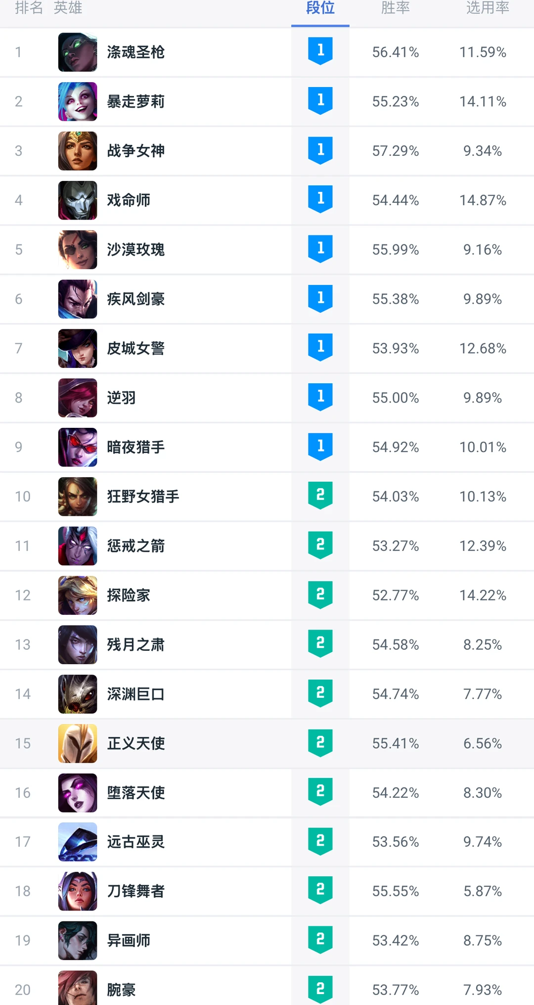 全球统计：25.14版本大乱斗强度排名