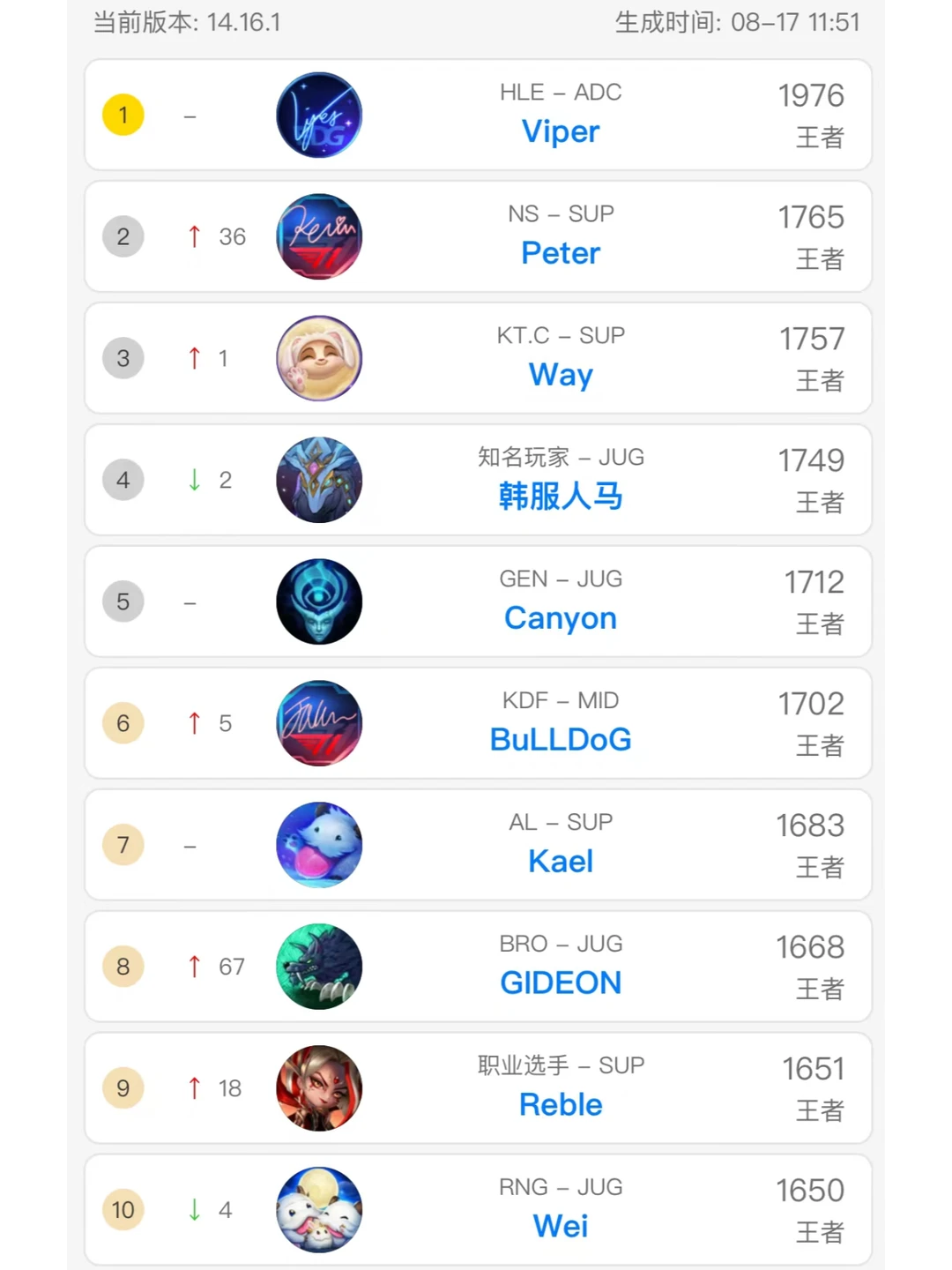 当前LOL韩服排位前十选手和玩家