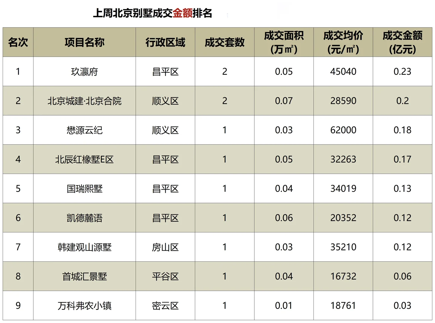 上周北京一手新房网签排名！新房购房有返！